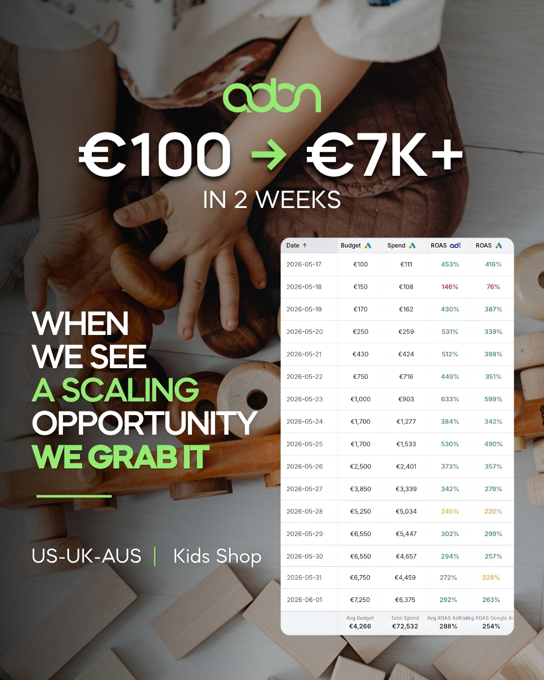 Google Ads scaling case study for a kids shop from €100/day to €7K per day